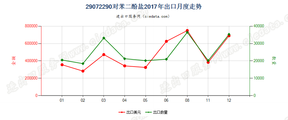 29072290对苯二酚盐出口2017年月度走势图