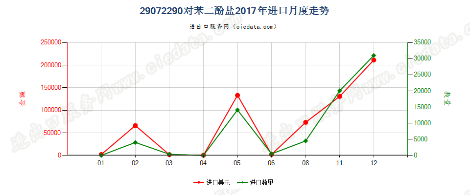 29072290对苯二酚盐进口2017年月度走势图