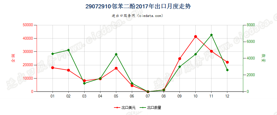 29072910邻苯二酚出口2017年月度走势图