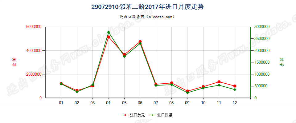 29072910邻苯二酚进口2017年月度走势图