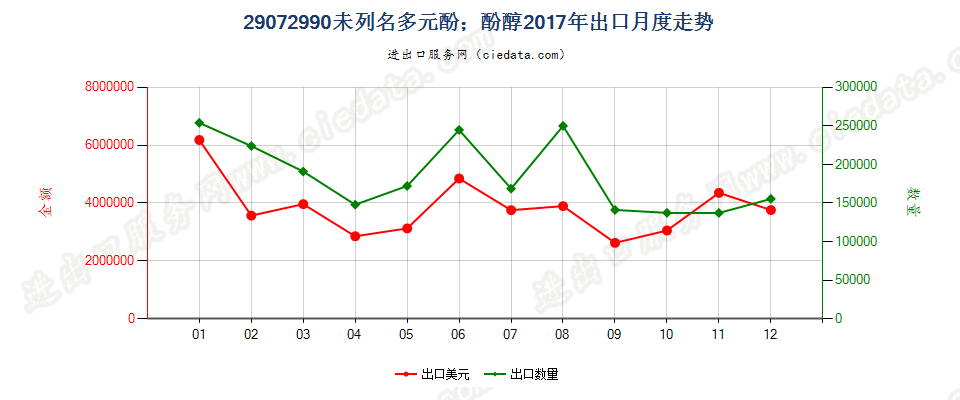 29072990未列名多元酚；酚醇出口2017年月度走势图