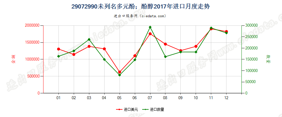 29072990未列名多元酚；酚醇进口2017年月度走势图