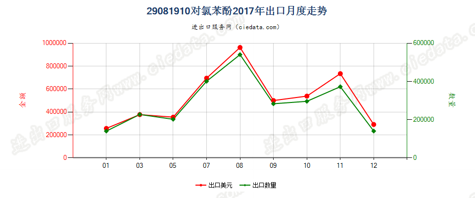 29081910对氯苯酚出口2017年月度走势图