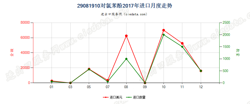 29081910对氯苯酚进口2017年月度走势图