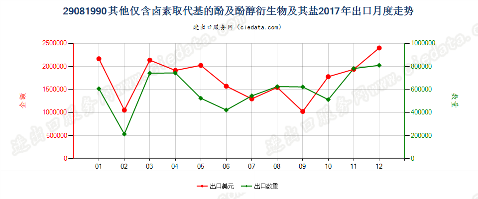 29081990其他仅含卤素取代基的酚及酚醇衍生物及其盐出口2017年月度走势图