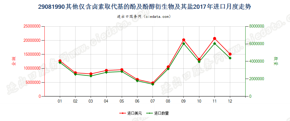 29081990其他仅含卤素取代基的酚及酚醇衍生物及其盐进口2017年月度走势图