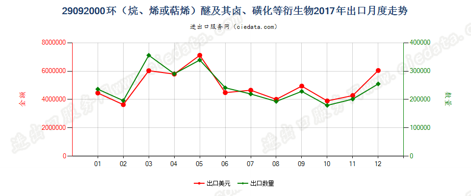 29092000环（烷、烯或萜烯）醚及其卤、磺化等衍生物出口2017年月度走势图