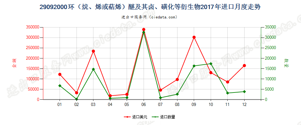 29092000环（烷、烯或萜烯）醚及其卤、磺化等衍生物进口2017年月度走势图