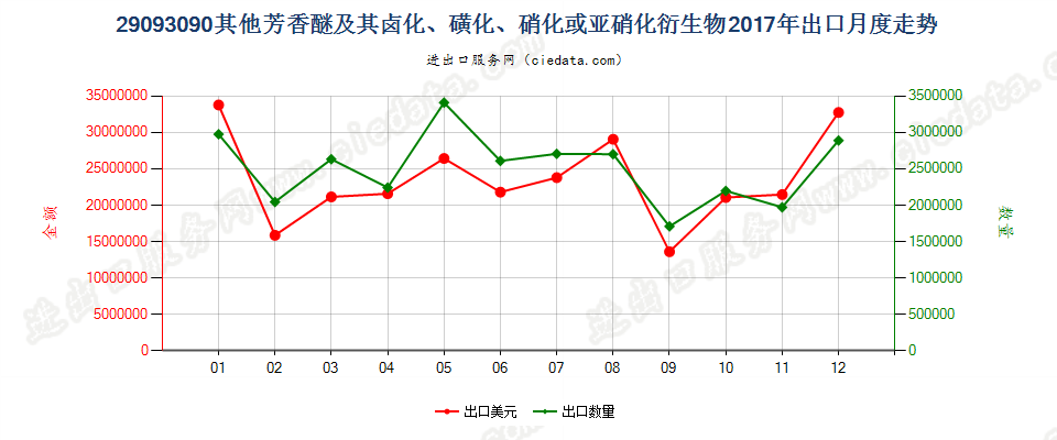 29093090其他芳香醚及其卤化、磺化、硝化或亚硝化衍生物出口2017年月度走势图