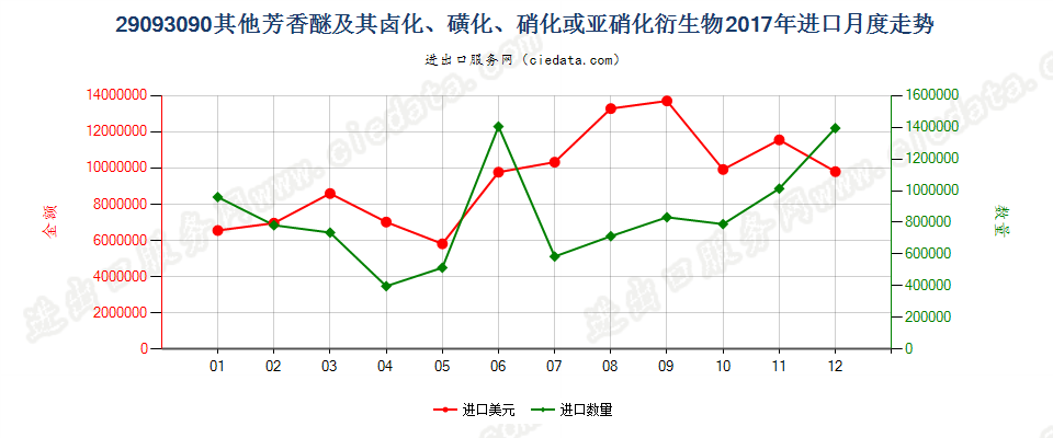 29093090其他芳香醚及其卤化、磺化、硝化或亚硝化衍生物进口2017年月度走势图