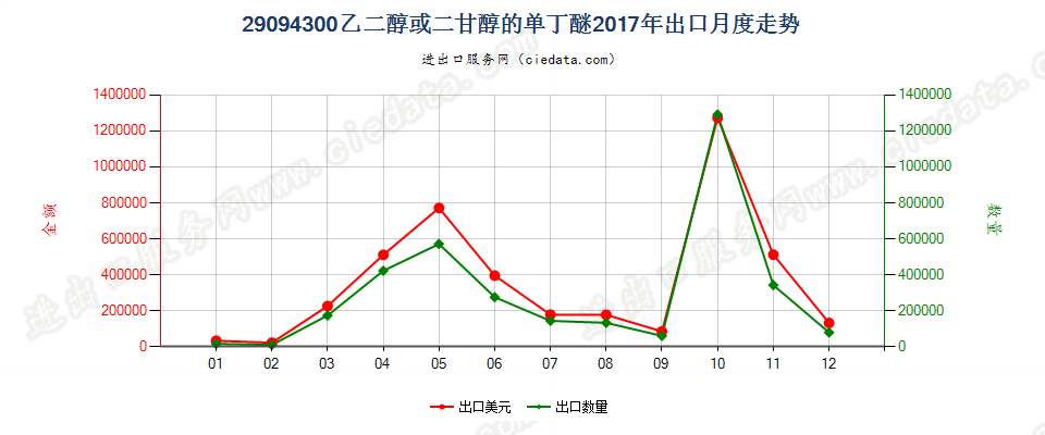 29094300乙二醇或二甘醇的单丁醚出口2017年月度走势图