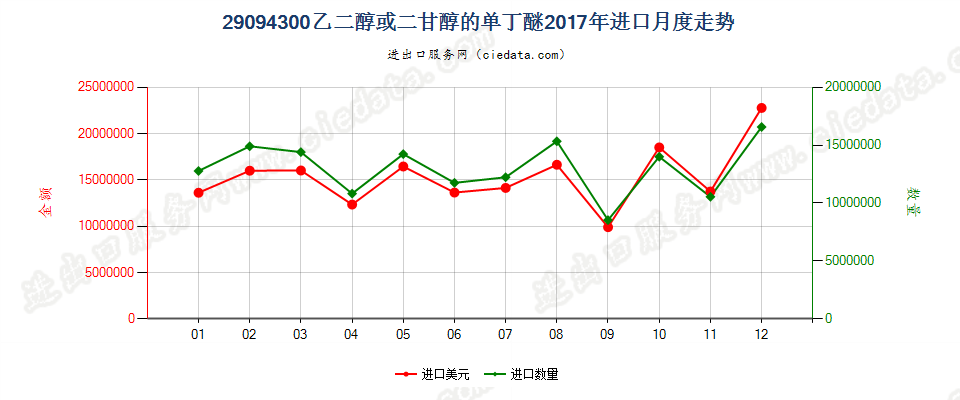 29094300乙二醇或二甘醇的单丁醚进口2017年月度走势图