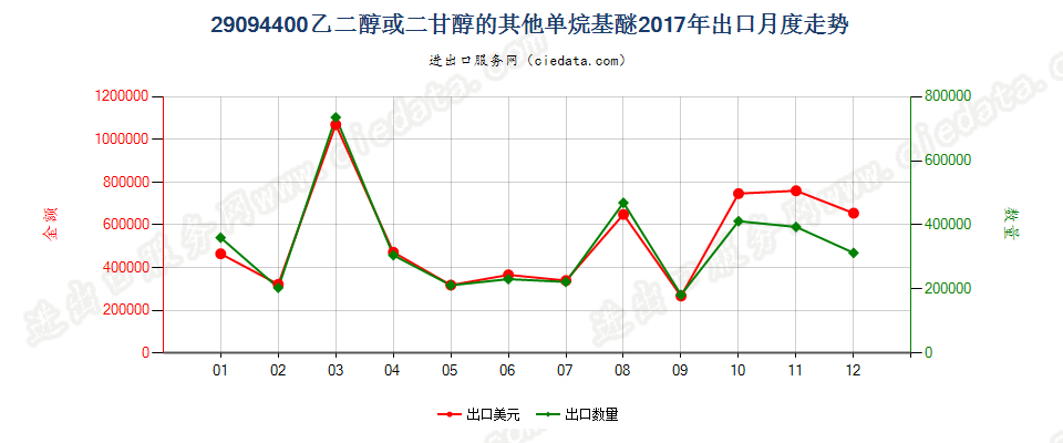 29094400乙二醇或二甘醇的其他单烷基醚出口2017年月度走势图