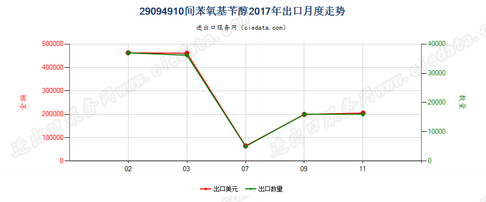 29094910间苯氧基苄醇出口2017年月度走势图