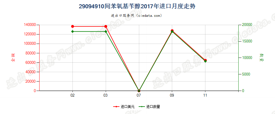 29094910间苯氧基苄醇进口2017年月度走势图