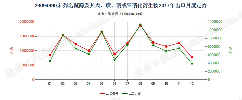 29094990未列名醚醇及其卤、磺、硝或亚硝化衍生物出口2017年月度走势图