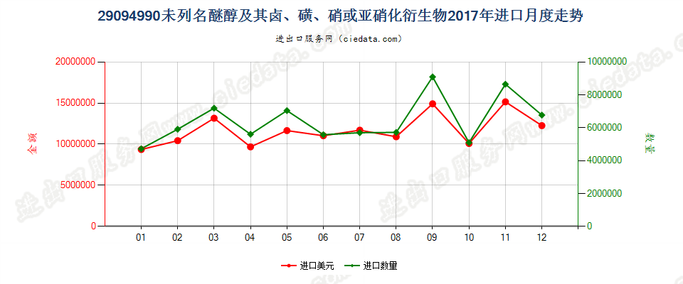 29094990未列名醚醇及其卤、磺、硝或亚硝化衍生物进口2017年月度走势图