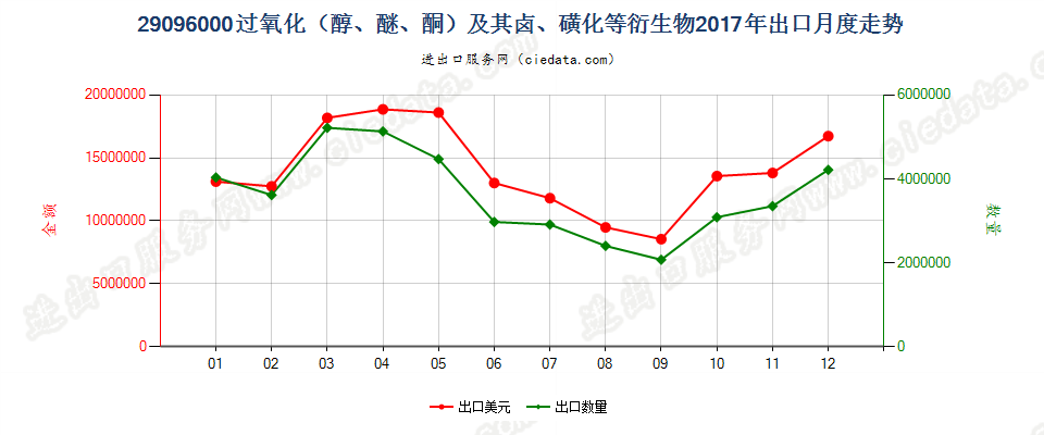 29096000(2022STOP)过氧化（醇、醚、酮）及其卤、磺化等衍生物出口2017年月度走势图