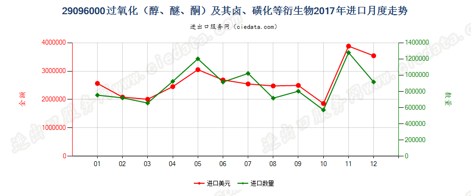 29096000(2022STOP)过氧化（醇、醚、酮）及其卤、磺化等衍生物进口2017年月度走势图