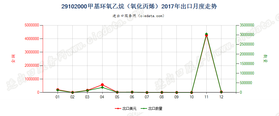 29102000甲基环氧乙烷（氧化丙烯）出口2017年月度走势图