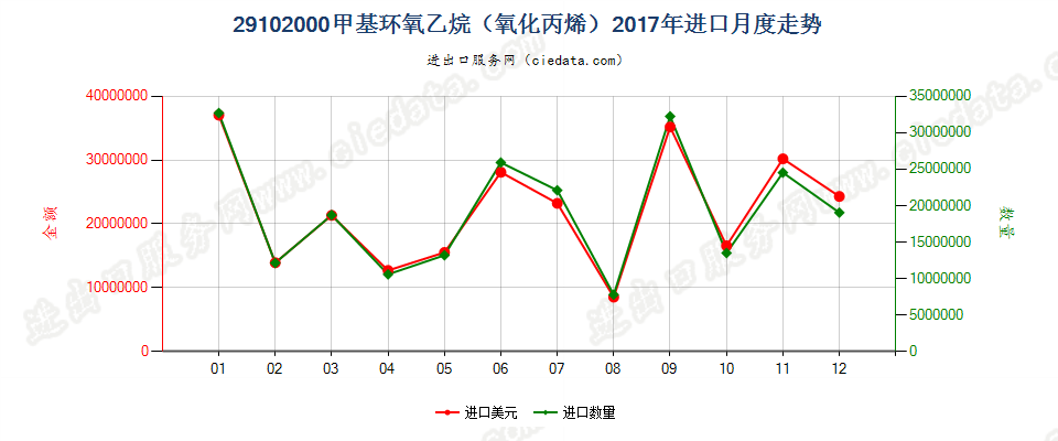 29102000甲基环氧乙烷（氧化丙烯）进口2017年月度走势图