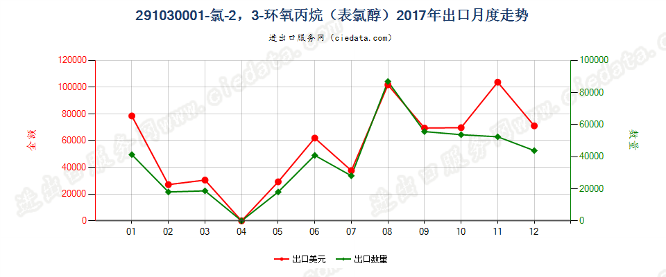 291030001-氯-2，3-环氧丙烷（表氯醇）出口2017年月度走势图