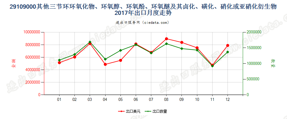 29109000其他三节环环氧化物、环氧醇、环氧酚、环氧醚及其卤化、磺化、硝化或亚硝化衍生物出口2017年月度走势图