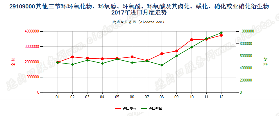 29109000其他三节环环氧化物、环氧醇、环氧酚、环氧醚及其卤化、磺化、硝化或亚硝化衍生物进口2017年月度走势图