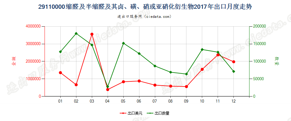 29110000缩醛及半缩醛及其卤、磺、硝或亚硝化衍生物出口2017年月度走势图