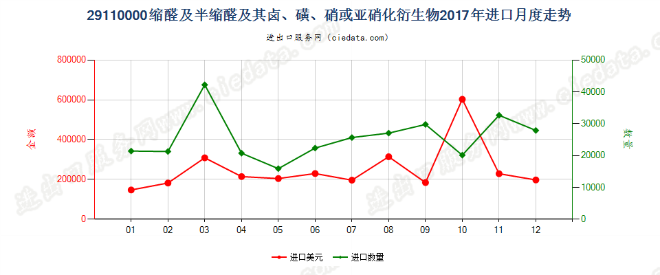 29110000缩醛及半缩醛及其卤、磺、硝或亚硝化衍生物进口2017年月度走势图