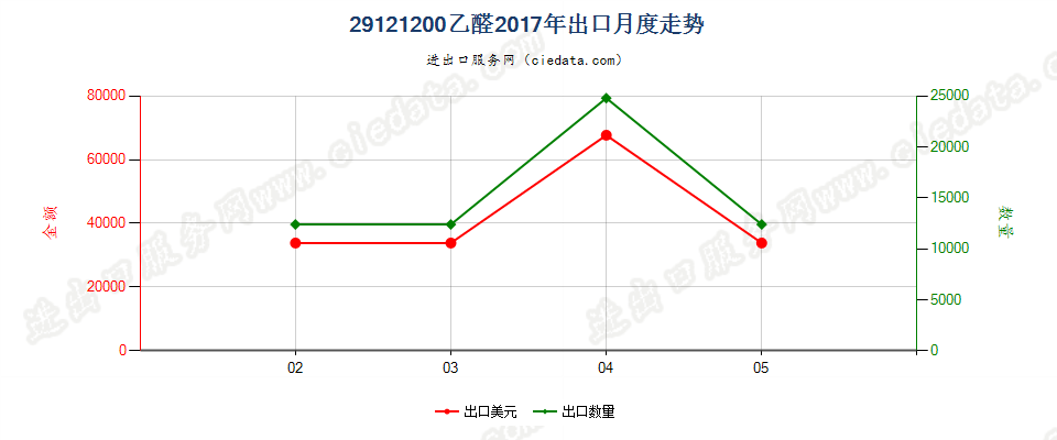 29121200乙醛出口2017年月度走势图