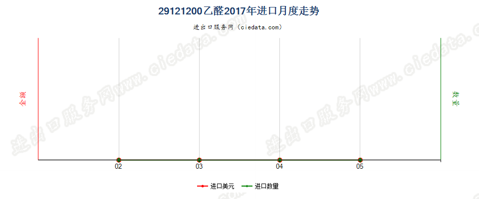 29121200乙醛进口2017年月度走势图