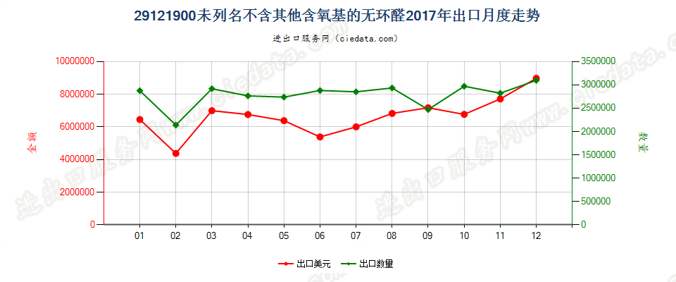 29121900未列名不含其他含氧基的无环醛出口2017年月度走势图