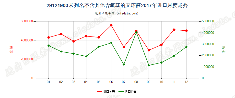 29121900未列名不含其他含氧基的无环醛进口2017年月度走势图