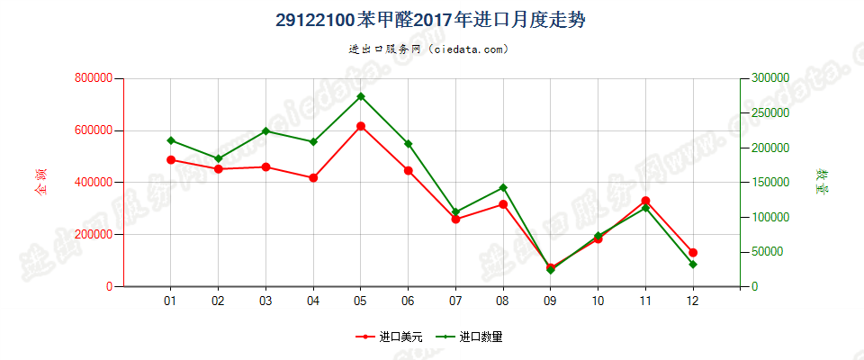 29122100苯甲醛进口2017年月度走势图