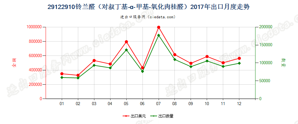 29122910铃兰醛（对叔丁基-α-甲基-氧化肉桂醛）出口2017年月度走势图