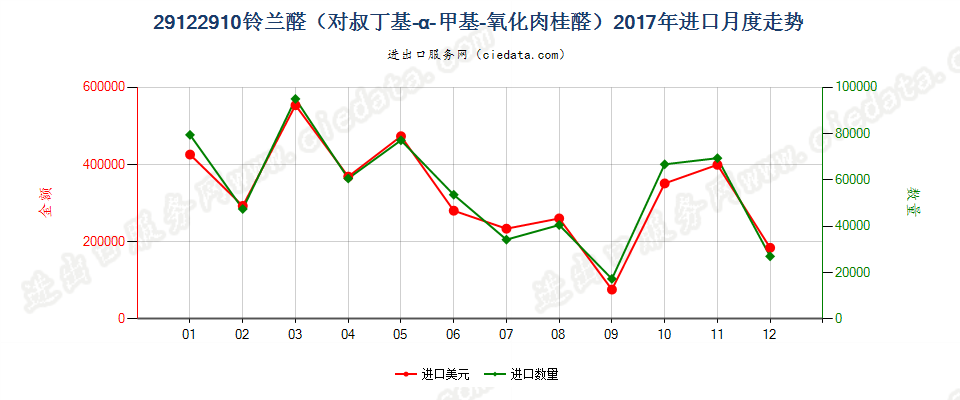 29122910铃兰醛（对叔丁基-α-甲基-氧化肉桂醛）进口2017年月度走势图