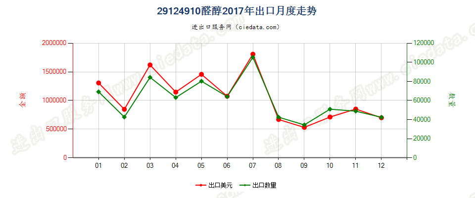 29124910醛醇出口2017年月度走势图