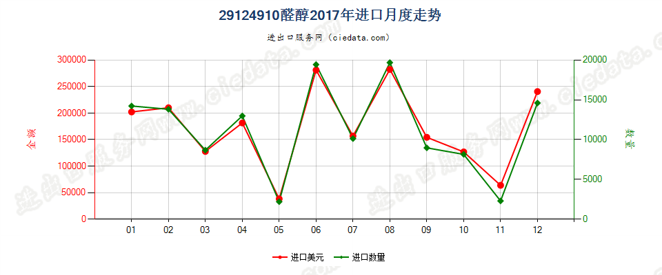 29124910醛醇进口2017年月度走势图