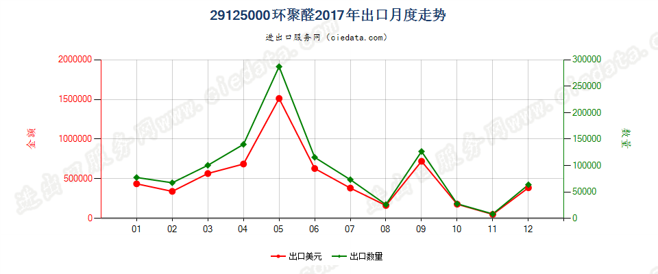 29125000环聚醛出口2017年月度走势图