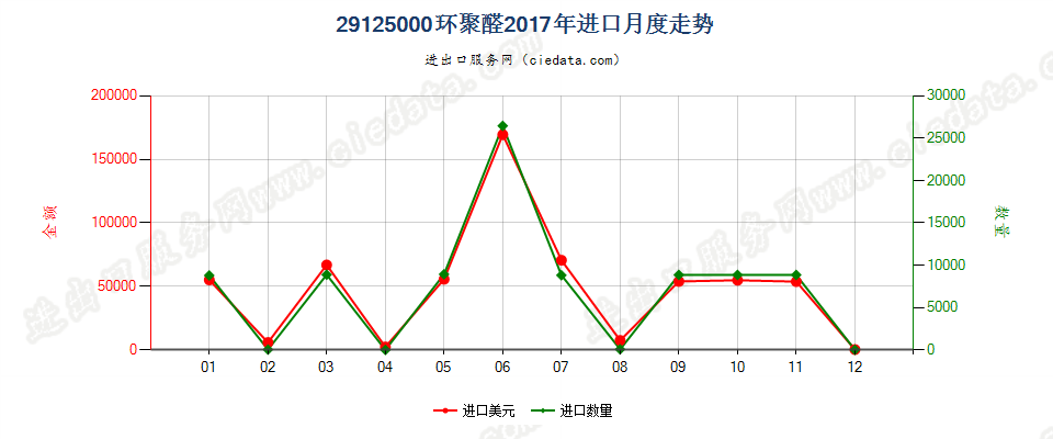 29125000环聚醛进口2017年月度走势图