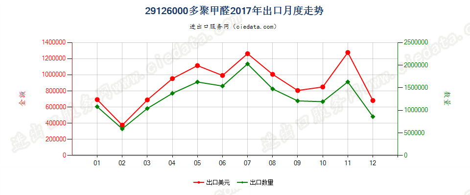 29126000多聚甲醛出口2017年月度走势图