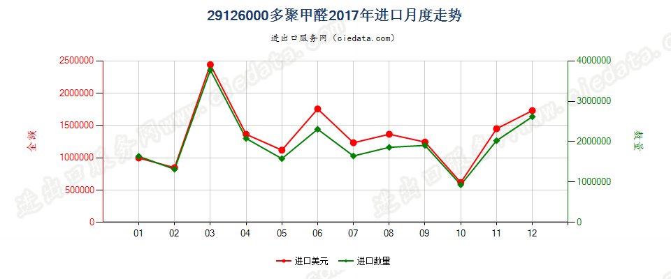 29126000多聚甲醛进口2017年月度走势图