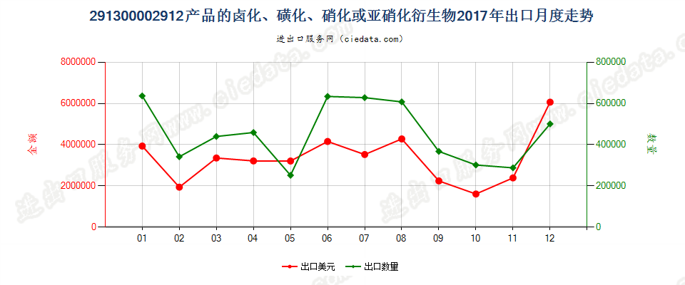 291300002912产品的卤化、磺化、硝化或亚硝化衍生物出口2017年月度走势图