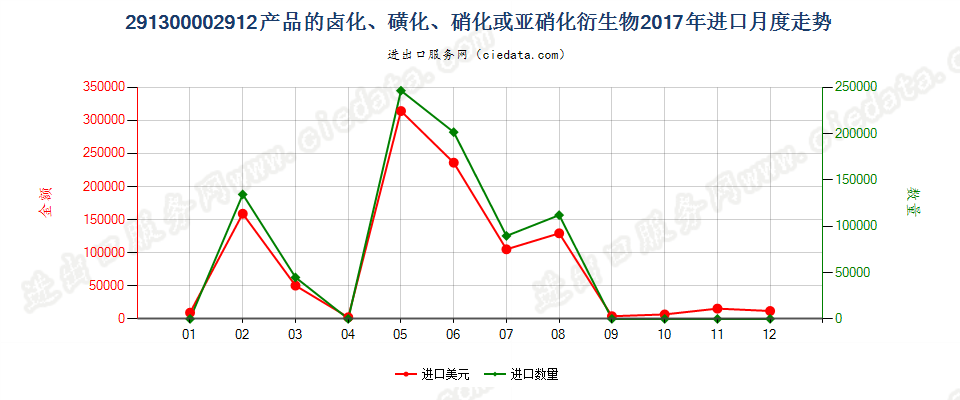 291300002912产品的卤化、磺化、硝化或亚硝化衍生物进口2017年月度走势图