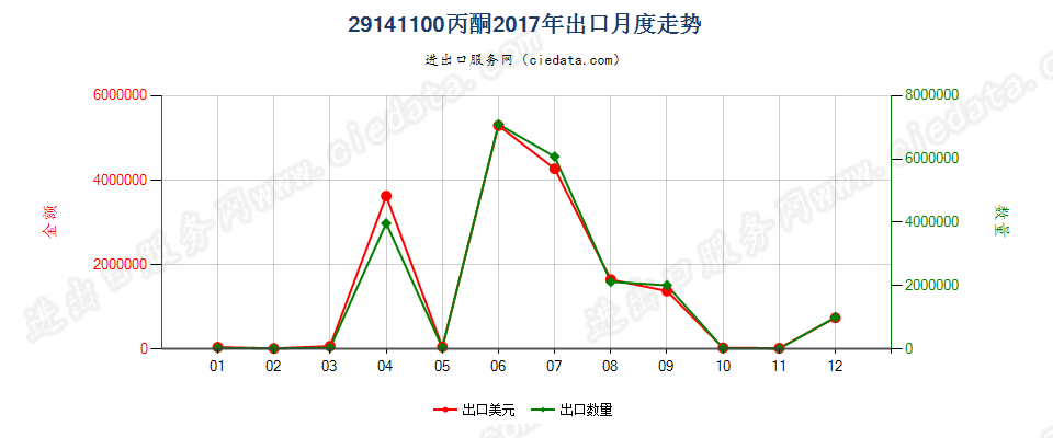 29141100丙酮出口2017年月度走势图