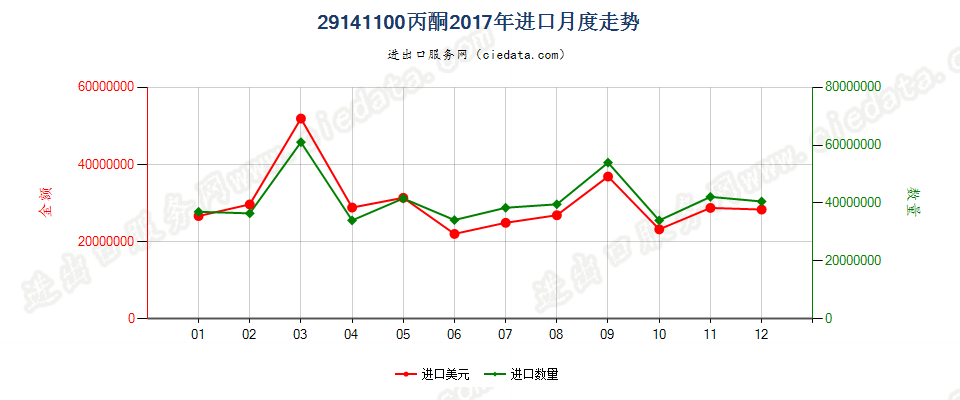 29141100丙酮进口2017年月度走势图