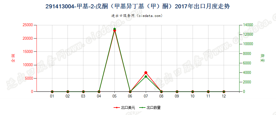 291413004-甲基-2-戊酮（甲基异丁基（甲）酮）出口2017年月度走势图