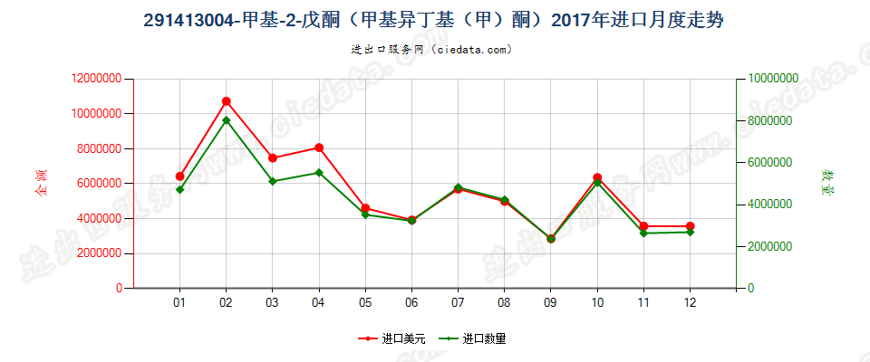 291413004-甲基-2-戊酮（甲基异丁基（甲）酮）进口2017年月度走势图