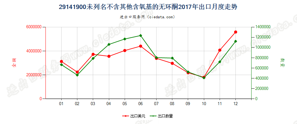 29141900未列名不含其他含氧基的无环酮出口2017年月度走势图